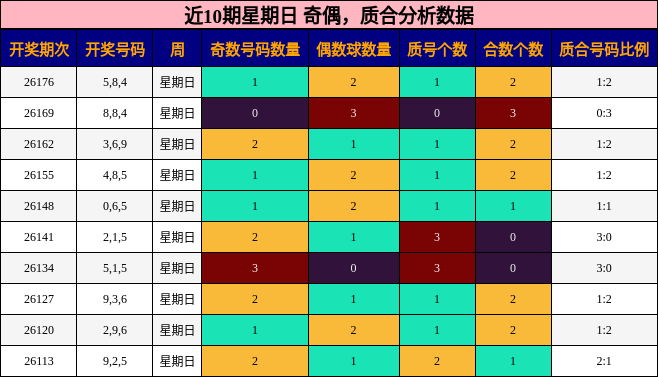 近10期星期日 奇偶，质合分析数据