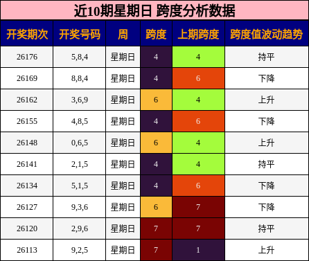 近10期星期日 跨度分析数据
