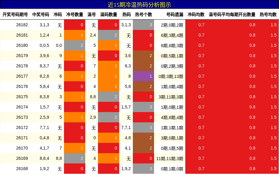 冷温热码分析