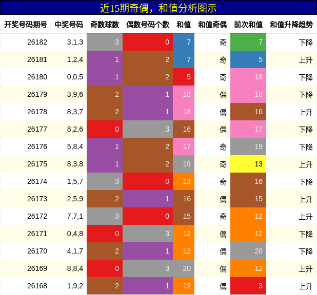 奇偶分析,和值分析