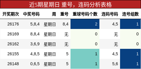重号分析，连码分析