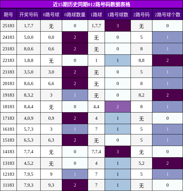 012路号码分析
