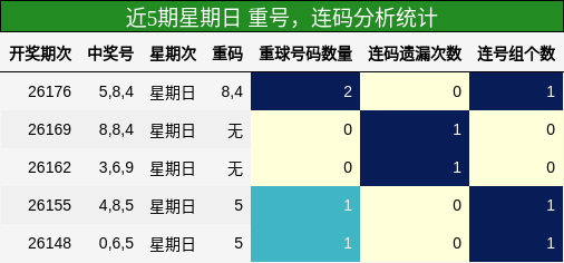 重号分析，连码分析