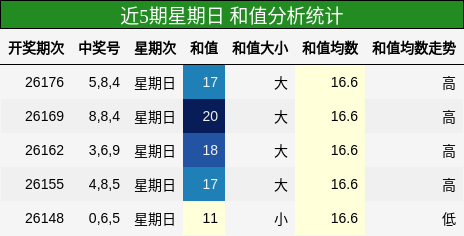 和值分析
