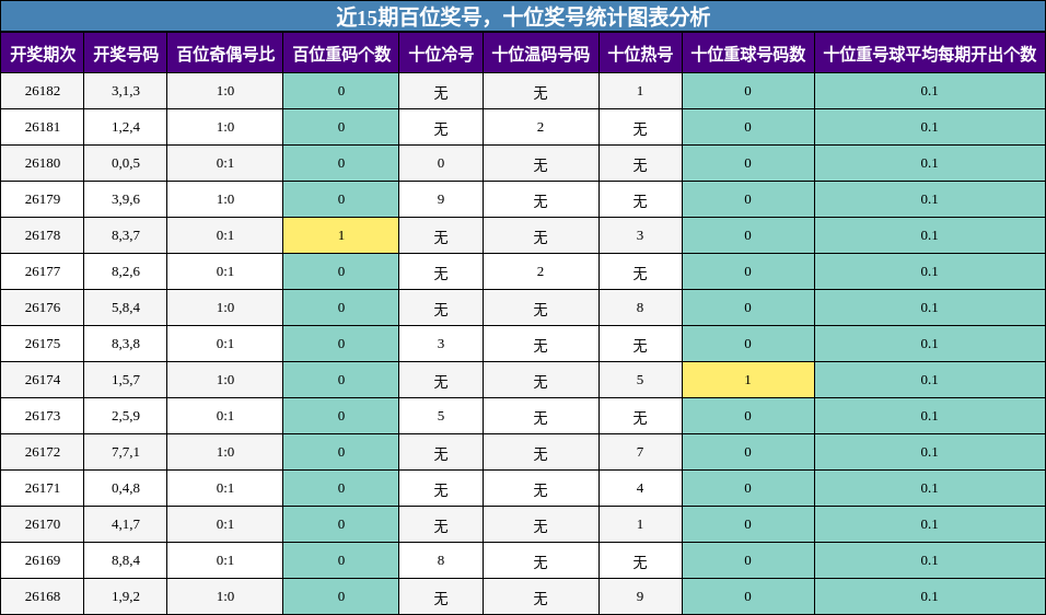 近15期百位奖号，十位奖号统计图表分析