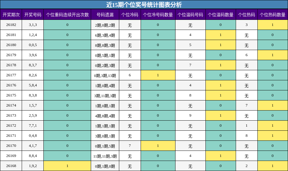 近15期个位奖号统计图表分析