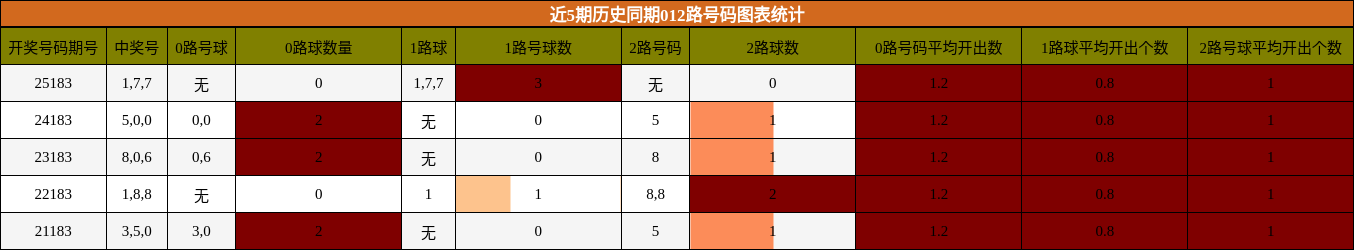 近5期历史同期012路号码图表统计