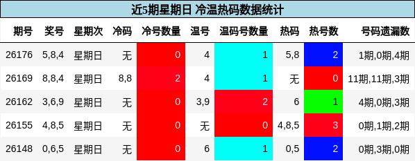 冷温热码分析