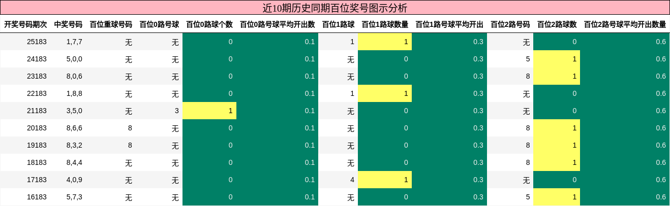 近10期历史同期百位奖号图示分析
