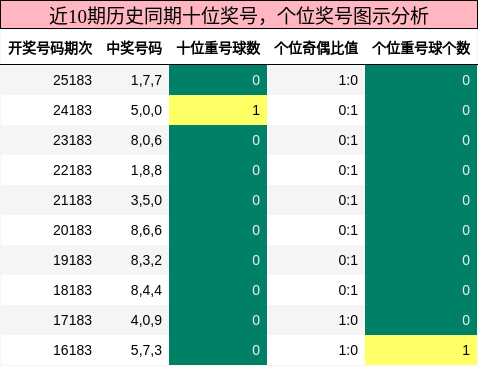 近10期历史同期十位奖号，个位奖号图示分析