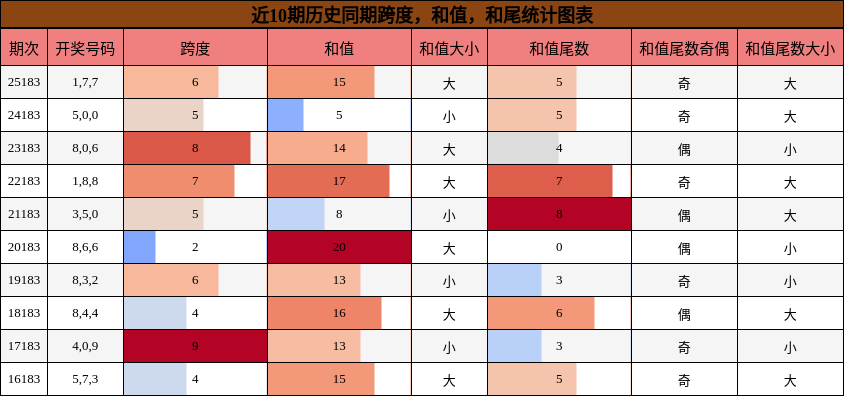 跨度分析,和值分析,和尾分析