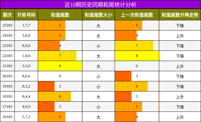 近10期历史同期和尾统计分析
