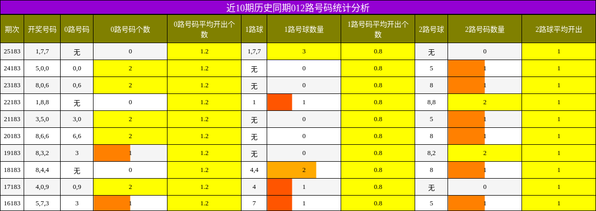 近10期历史同期012路号码统计分析