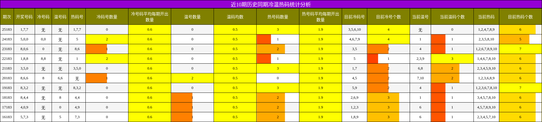近10期历史同期冷温热码统计分析