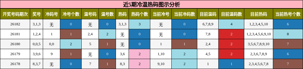 冷温热码分析