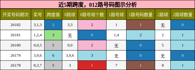 跨度分析,012路号码分析