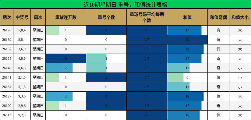 近10期星期日 重号,和值统计表格