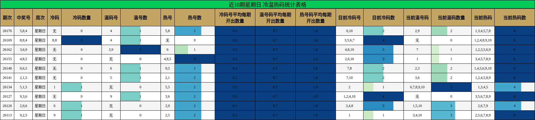 近10期星期日 冷温热码统计表格