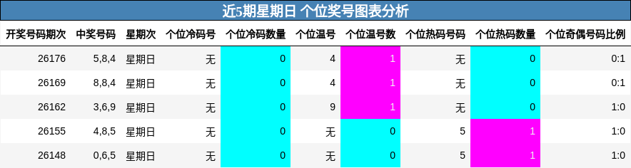 近5期星期日 个位奖号图表分析