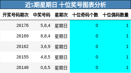 近5期星期日 十位奖号图表分析