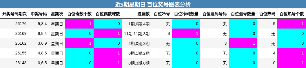 近5期星期日 百位奖号图表分析