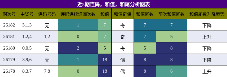连码分析，和值分析，和尾分析