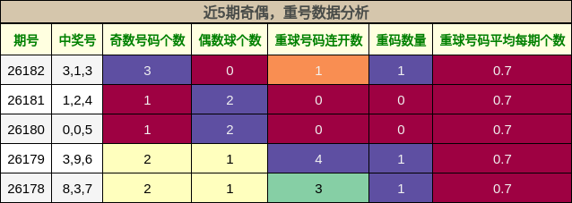奇偶分析，重号分析