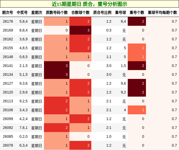 近15期星期日 质合，重号分析图示