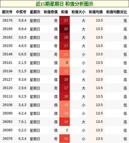 近15期星期日 和值分析图示