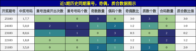 重号分析，奇偶分析，质合分析