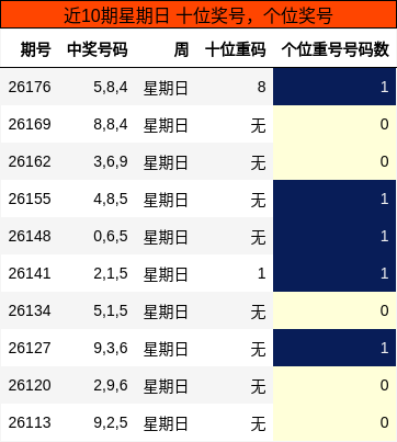 近10期星期日 十位奖号，个位奖号