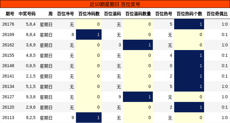 近10期星期日 百位奖号