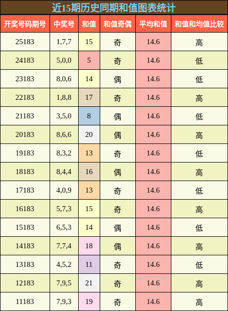 和值分析