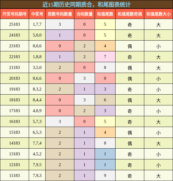 质合分析，和尾分析