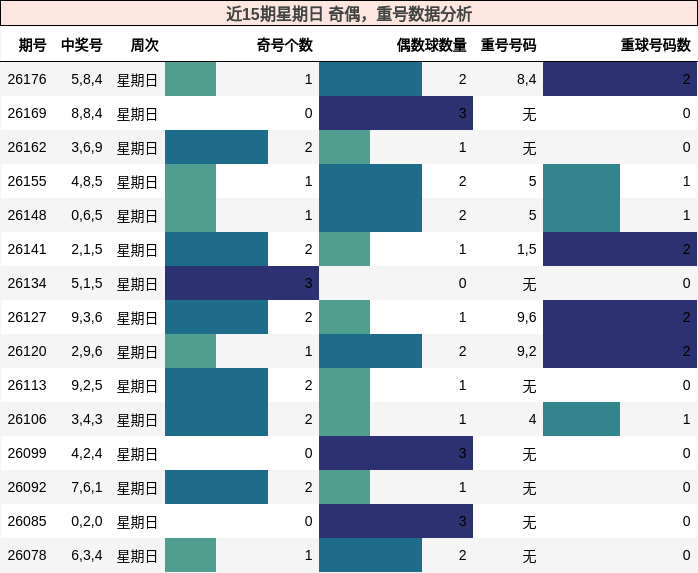 近15期星期日 奇偶，重号数据分析