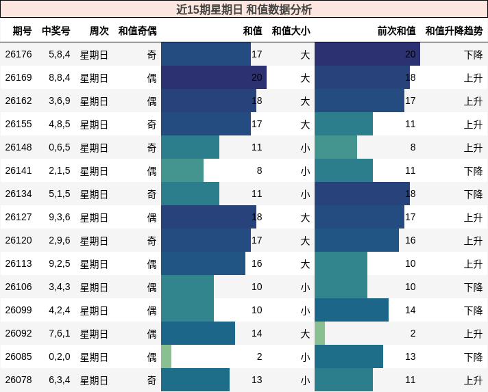 近15期星期日 和值数据分析