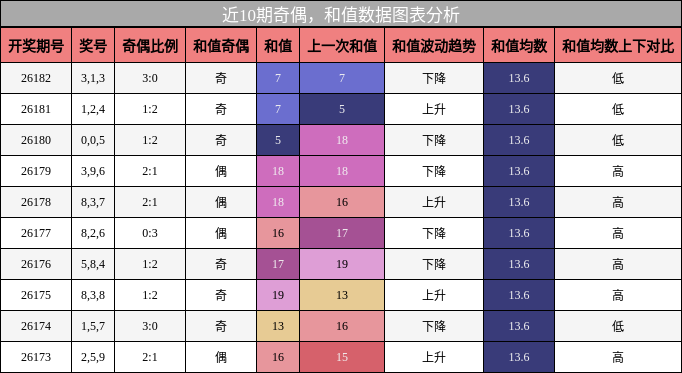 奇偶分析，和值分析
