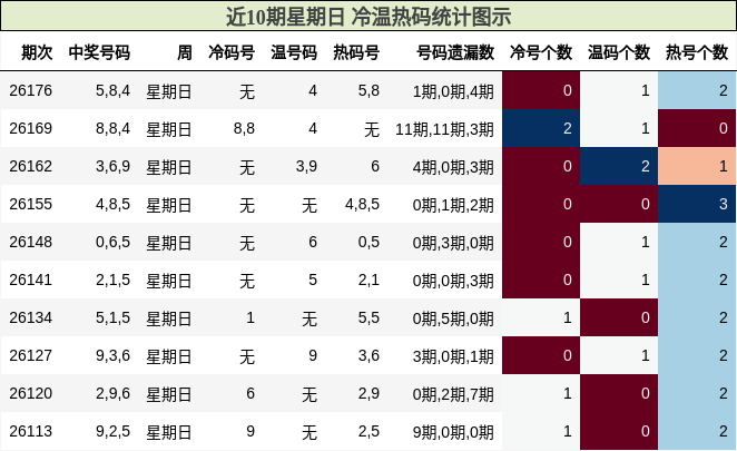 冷温热码分析