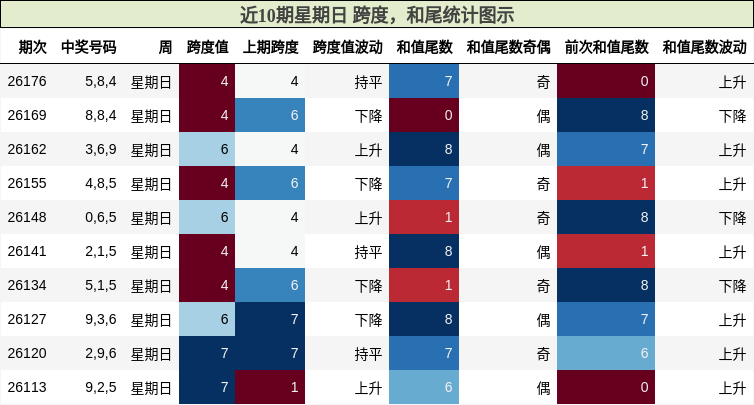 跨度分析，和尾分析