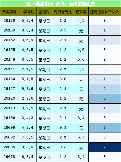 奇偶分析，连码分析