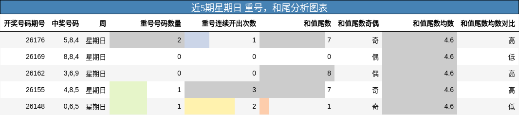 近5期星期日 重号，和尾分析图表