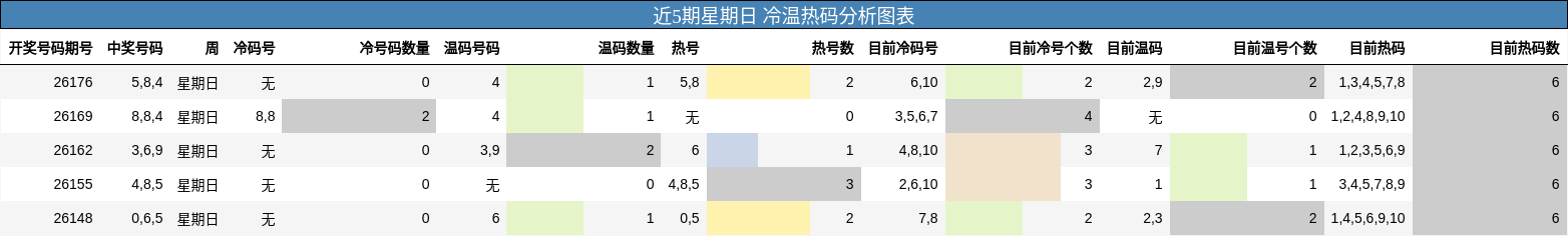 近5期星期日 冷温热码分析图表