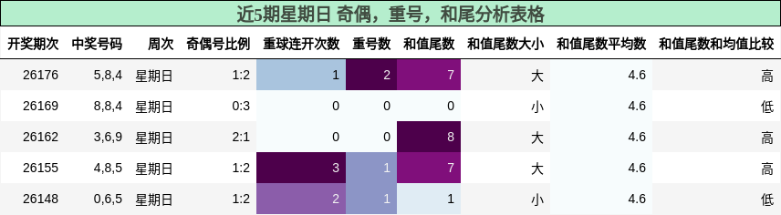 近5期星期日 奇偶，重号，和尾分析表格