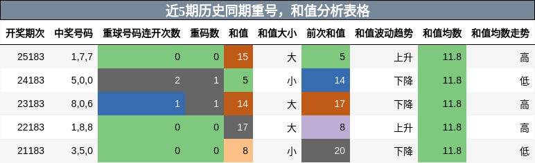 重号分析,和值分析