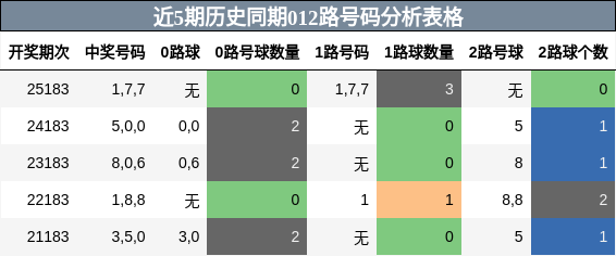 012路号码分析