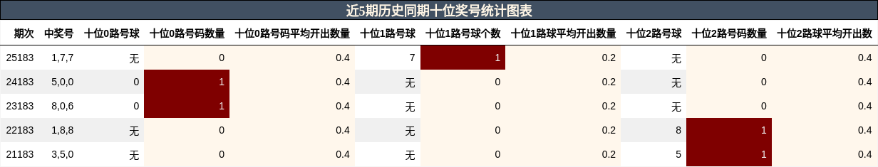 近5期历史同期十位奖号统计图表