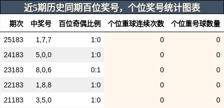 近5期历史同期百位奖号,个位奖号统计图表