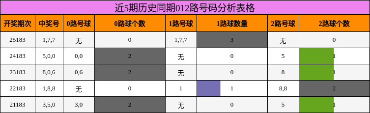 近5期历史同期012路号码分析表格
