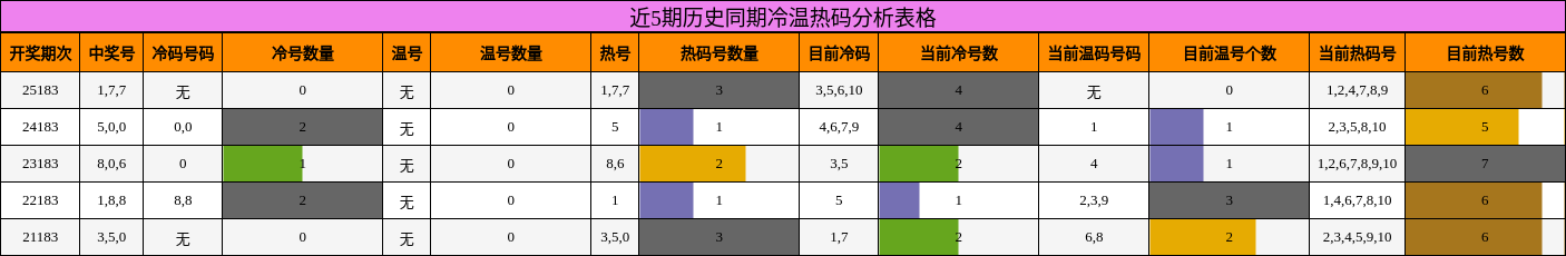 近5期历史同期冷温热码分析表格