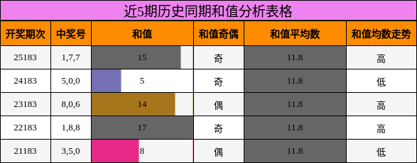 近5期历史同期和值分析表格